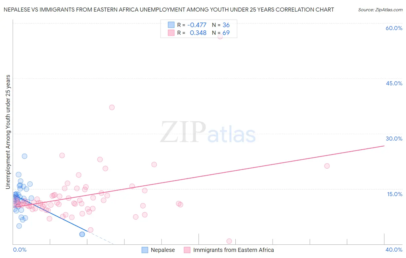 Nepalese vs Immigrants from Eastern Africa Unemployment Among Youth under 25 years