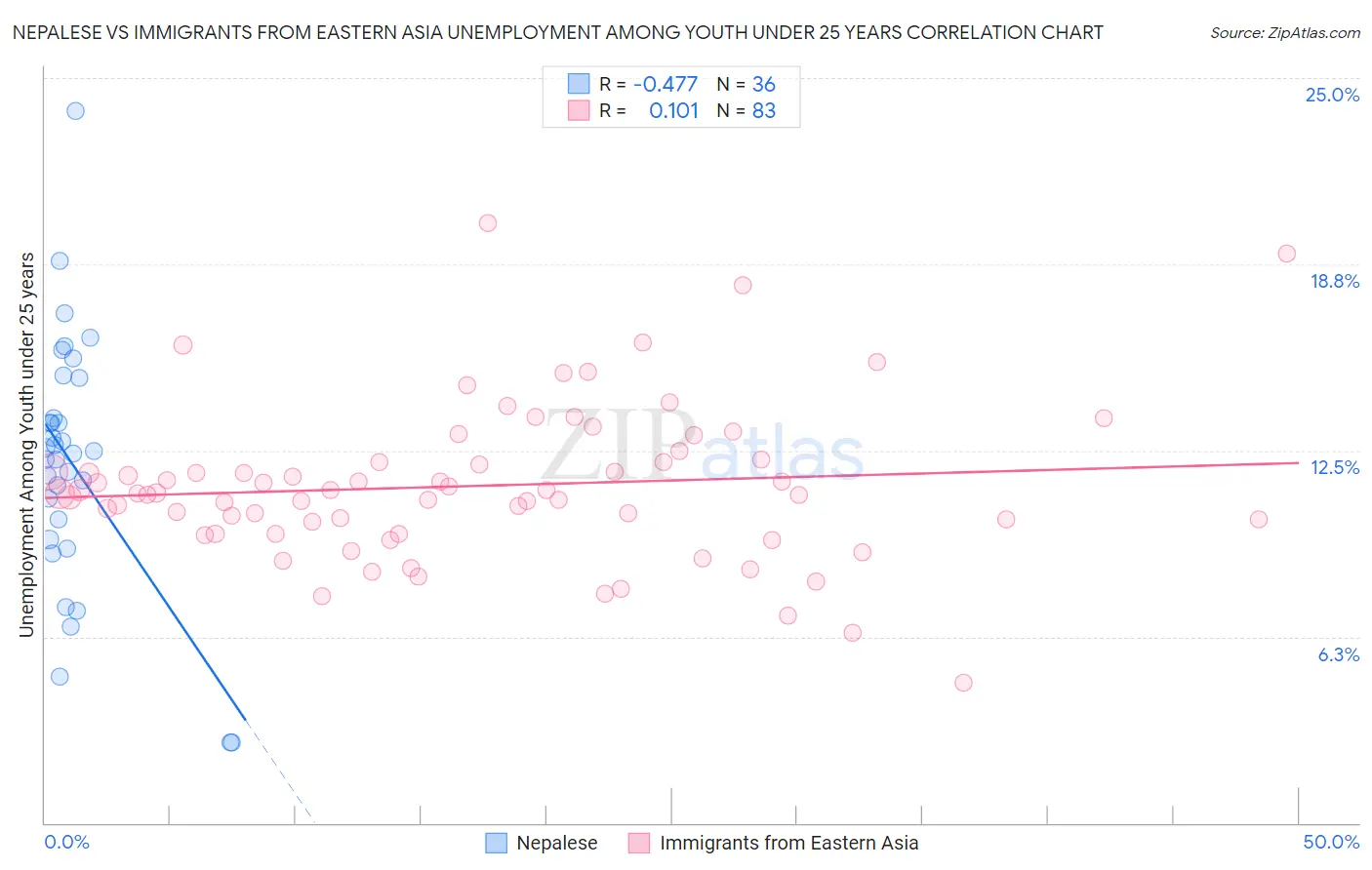Nepalese vs Immigrants from Eastern Asia Unemployment Among Youth under 25 years