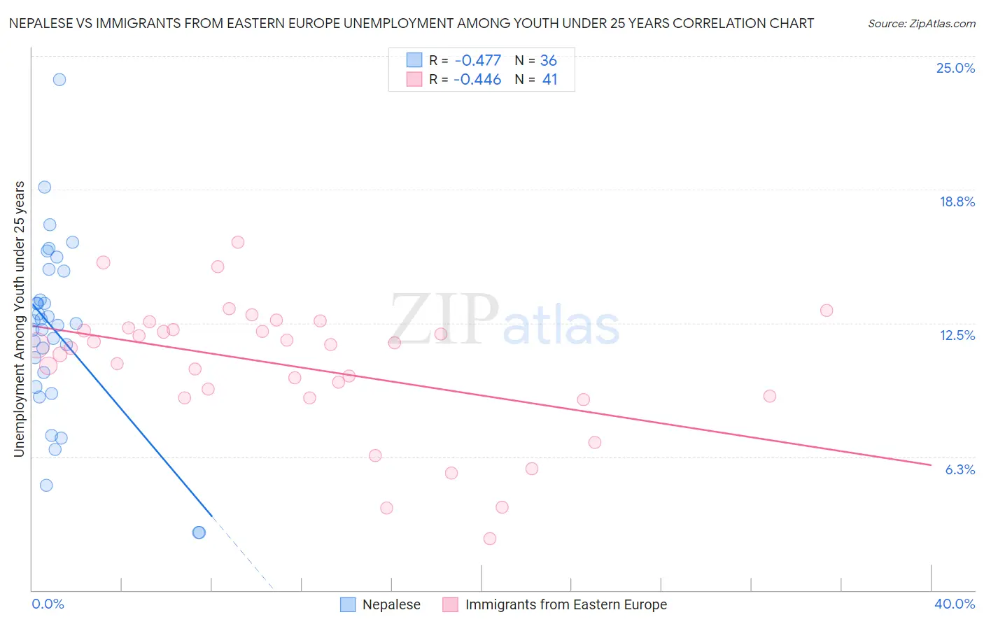Nepalese vs Immigrants from Eastern Europe Unemployment Among Youth under 25 years