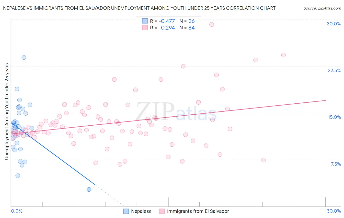 Nepalese vs Immigrants from El Salvador Unemployment Among Youth under 25 years