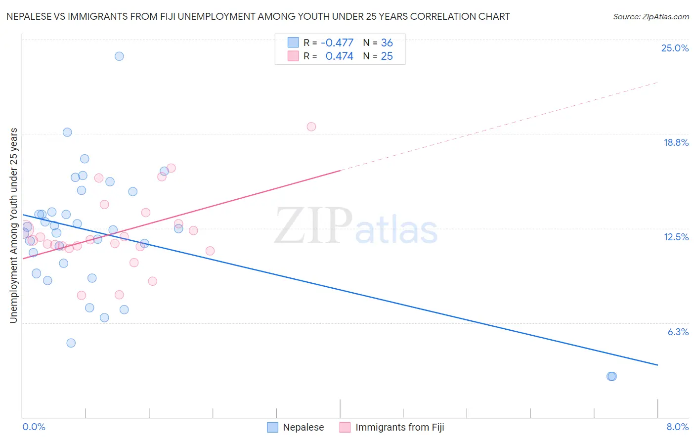 Nepalese vs Immigrants from Fiji Unemployment Among Youth under 25 years