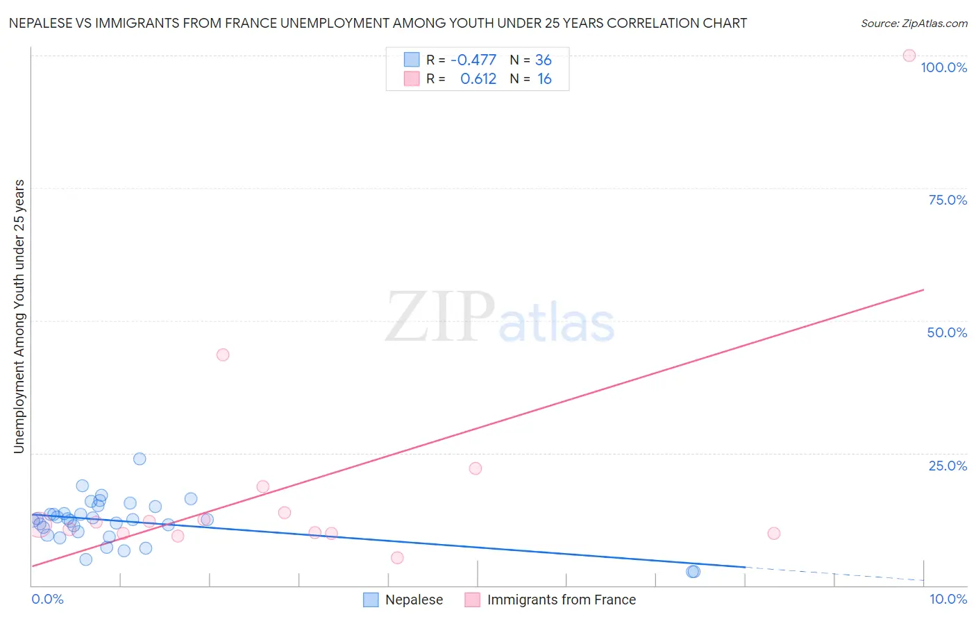 Nepalese vs Immigrants from France Unemployment Among Youth under 25 years