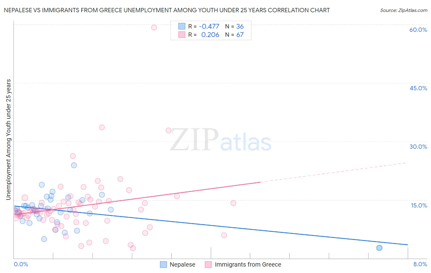 Nepalese vs Immigrants from Greece Unemployment Among Youth under 25 years