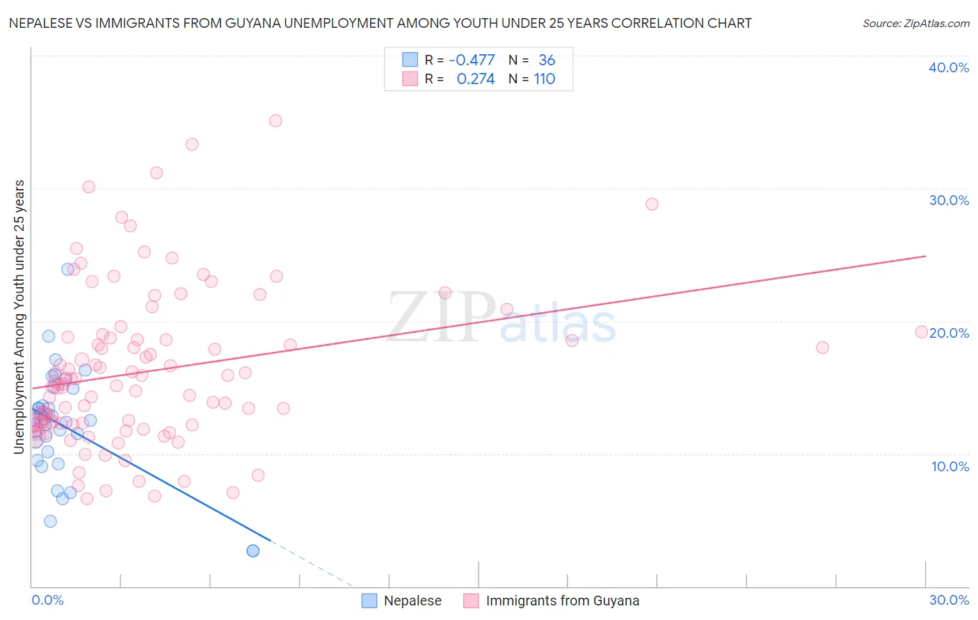 Nepalese vs Immigrants from Guyana Unemployment Among Youth under 25 years