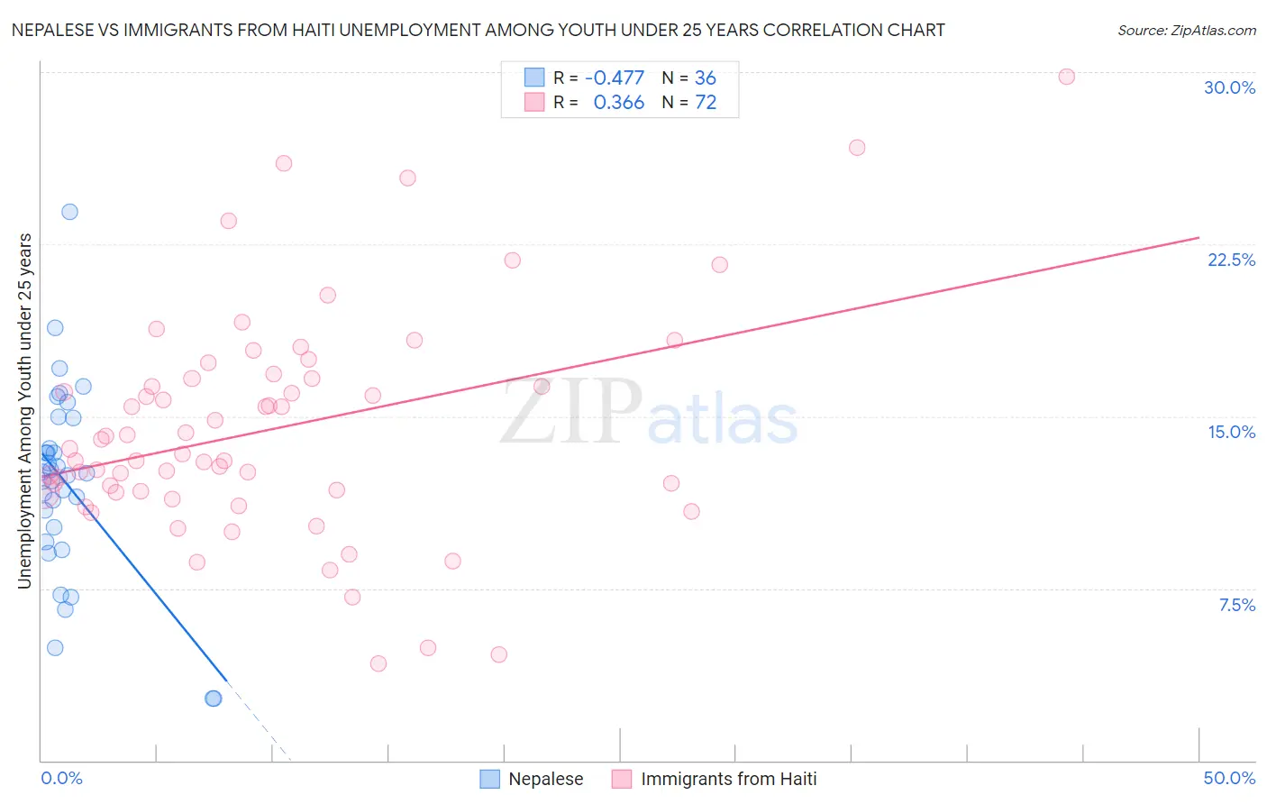 Nepalese vs Immigrants from Haiti Unemployment Among Youth under 25 years