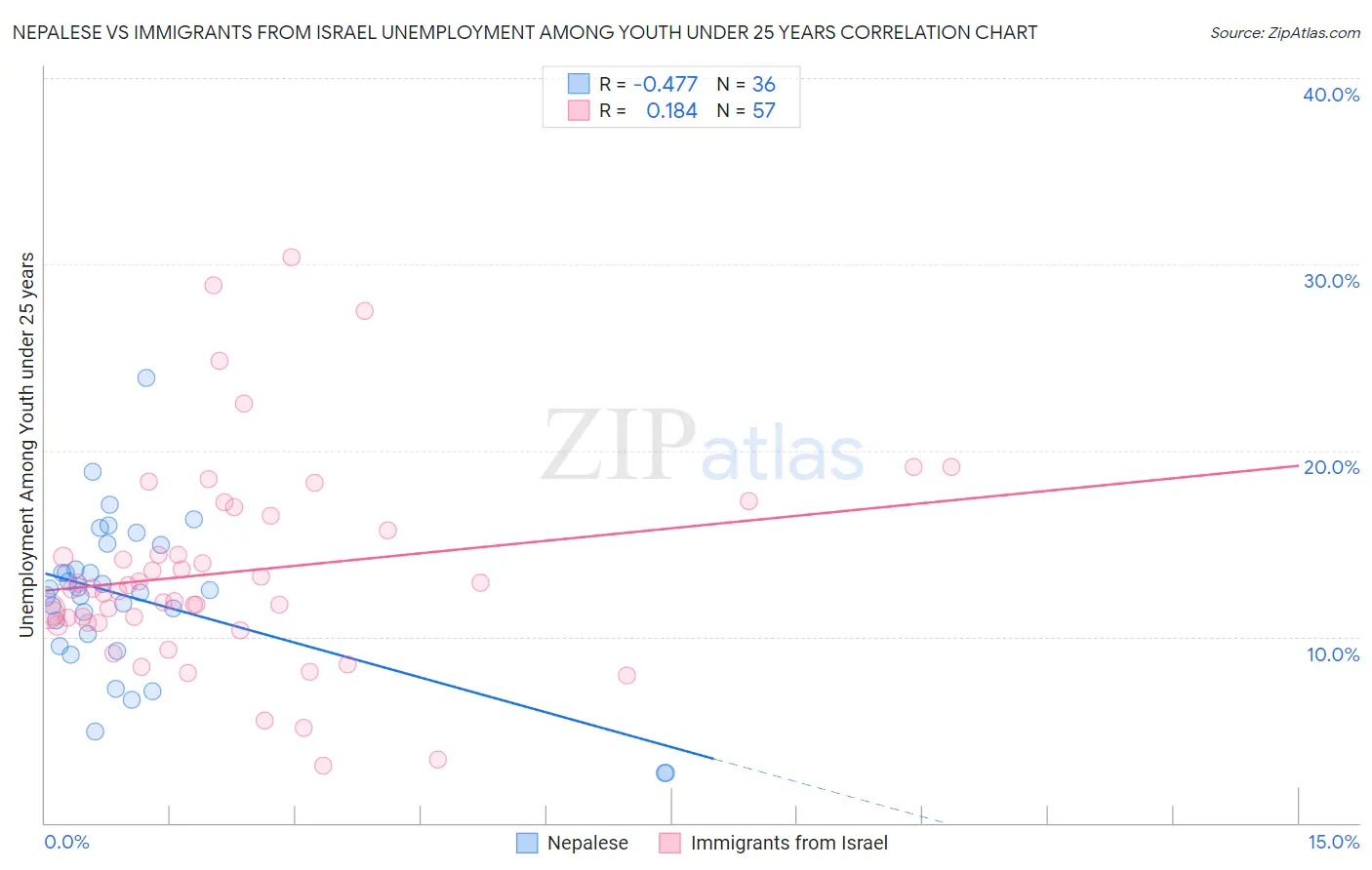 Nepalese vs Immigrants from Israel Unemployment Among Youth under 25 years