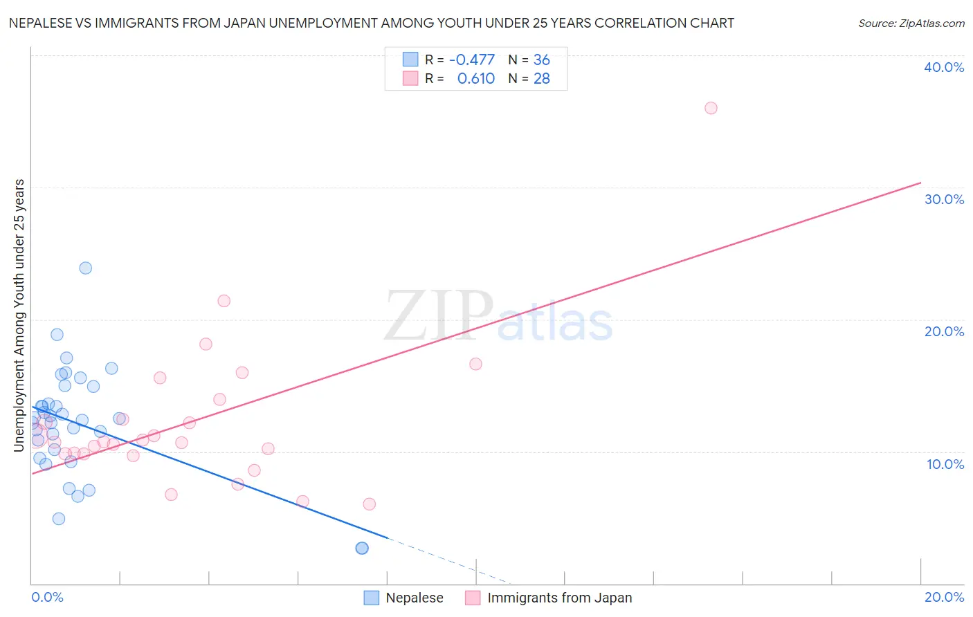 Nepalese vs Immigrants from Japan Unemployment Among Youth under 25 years