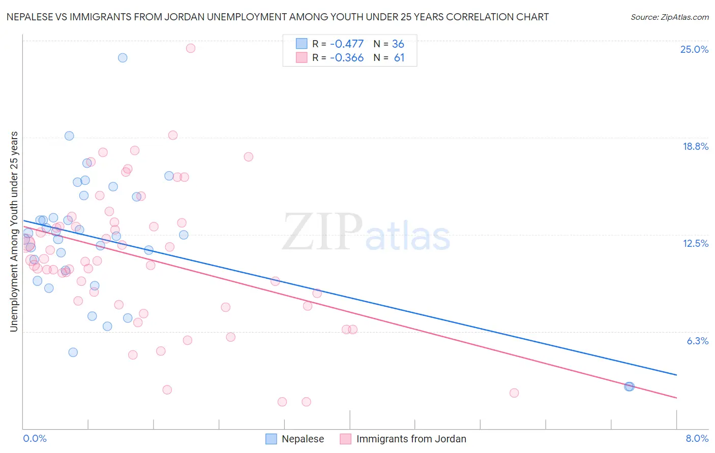 Nepalese vs Immigrants from Jordan Unemployment Among Youth under 25 years