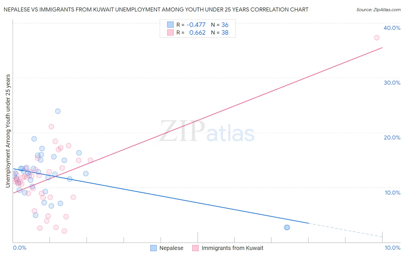 Nepalese vs Immigrants from Kuwait Unemployment Among Youth under 25 years