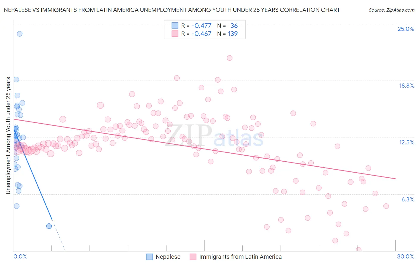 Nepalese vs Immigrants from Latin America Unemployment Among Youth under 25 years