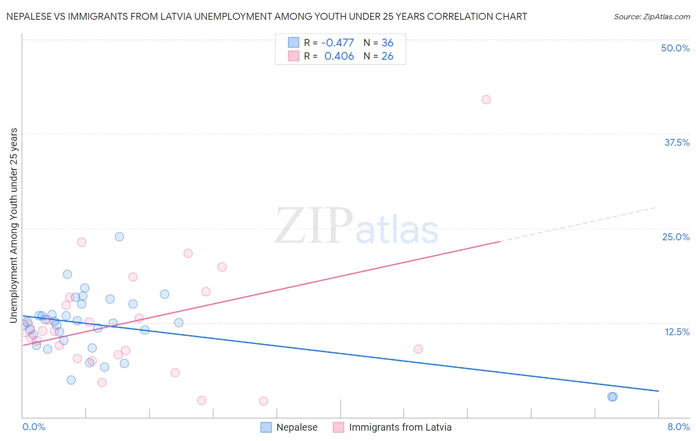 Nepalese vs Immigrants from Latvia Unemployment Among Youth under 25 years