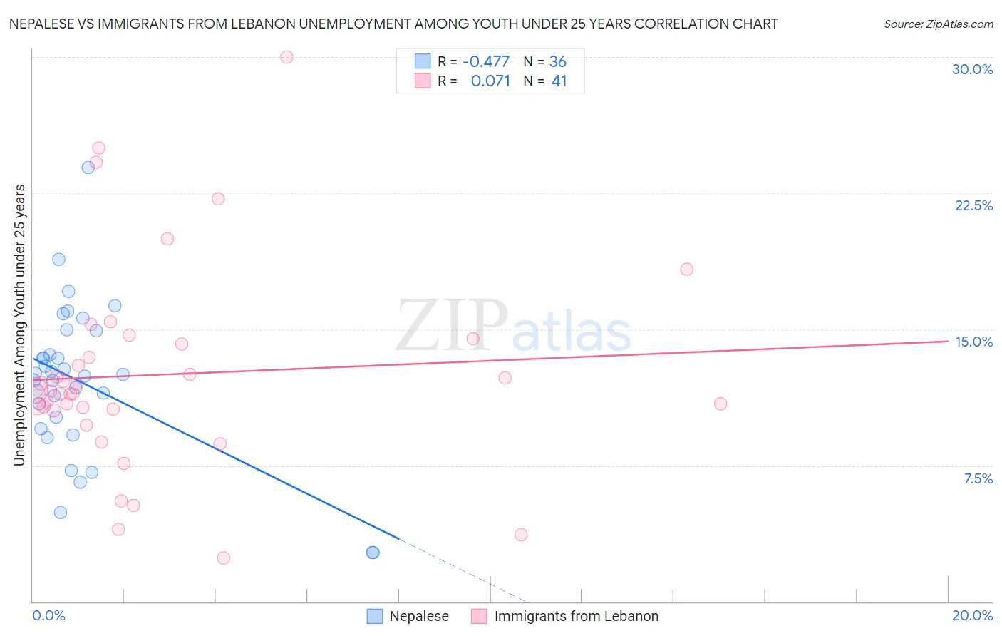 Nepalese vs Immigrants from Lebanon Unemployment Among Youth under 25 years