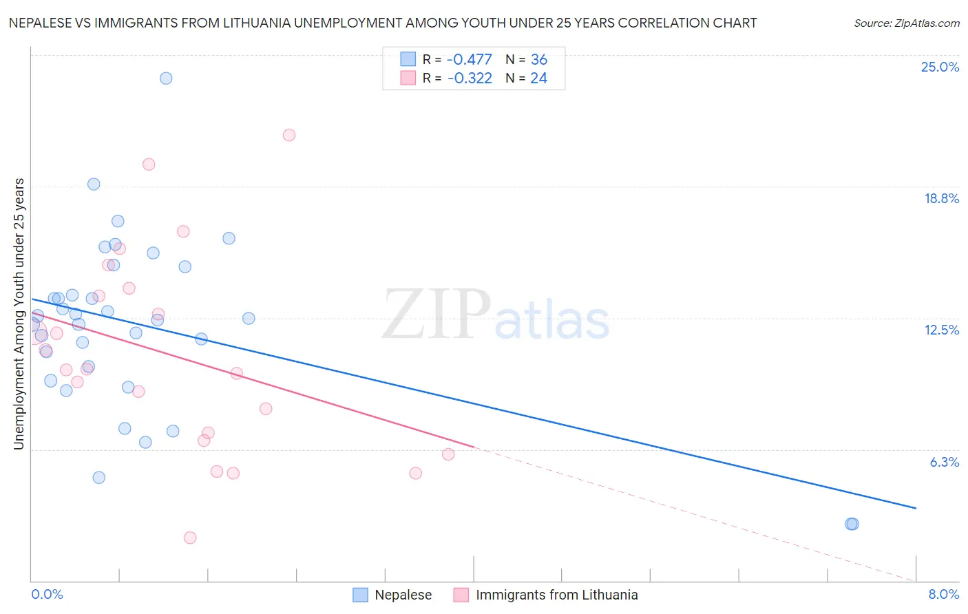 Nepalese vs Immigrants from Lithuania Unemployment Among Youth under 25 years