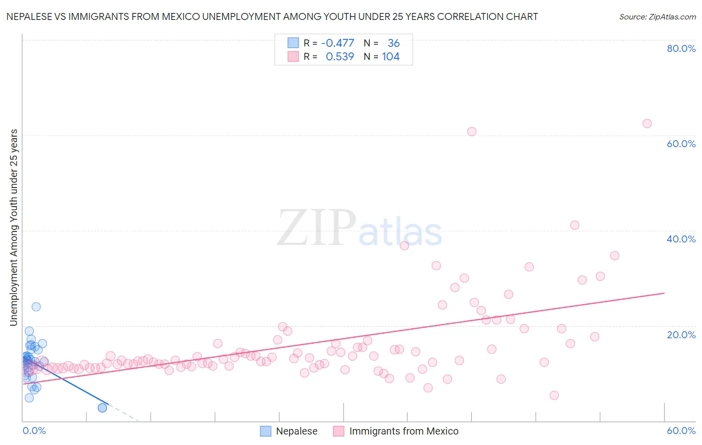 Nepalese vs Immigrants from Mexico Unemployment Among Youth under 25 years