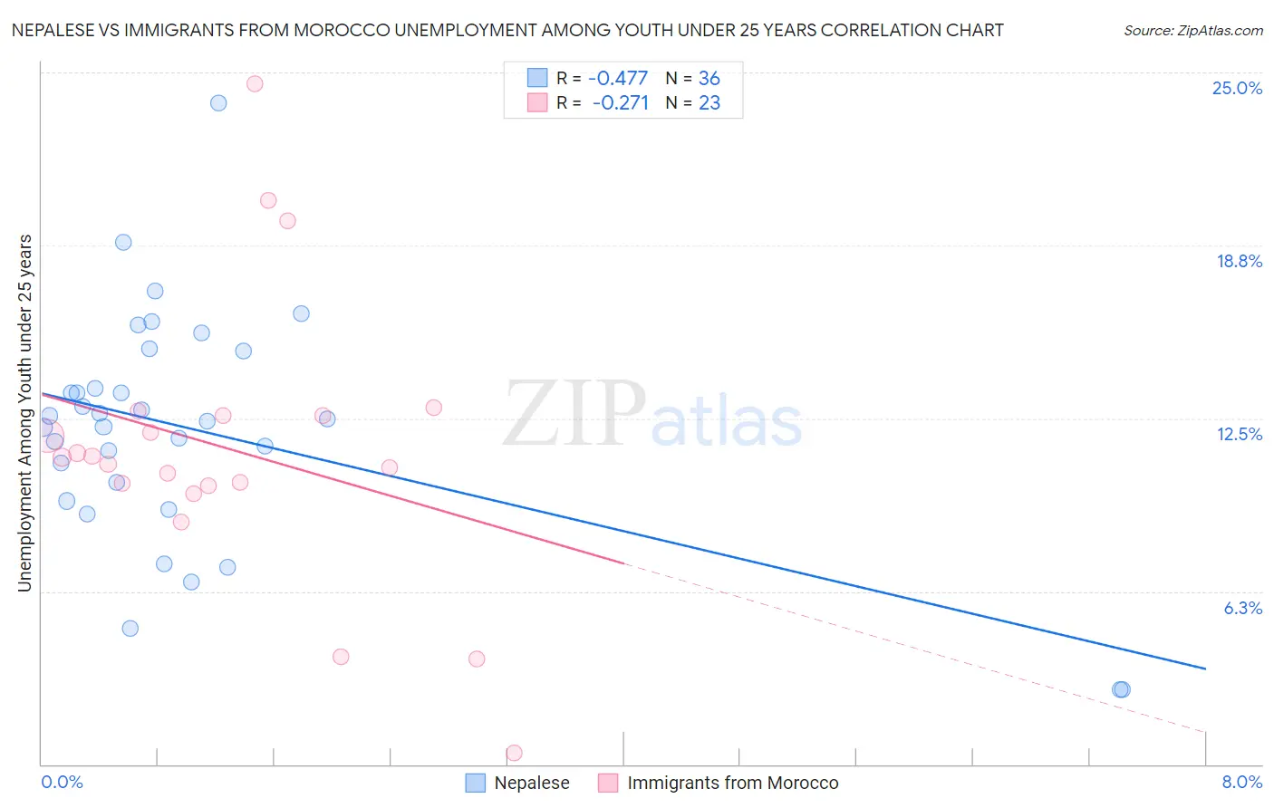 Nepalese vs Immigrants from Morocco Unemployment Among Youth under 25 years