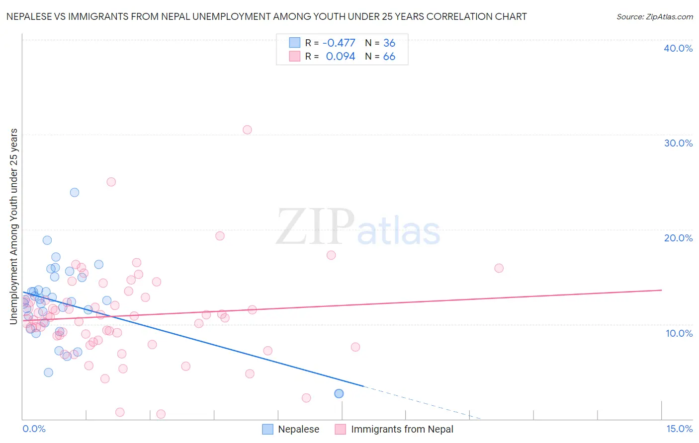 Nepalese vs Immigrants from Nepal Unemployment Among Youth under 25 years