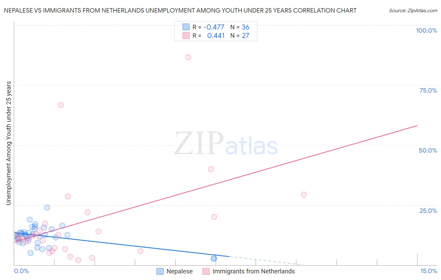 Nepalese vs Immigrants from Netherlands Unemployment Among Youth under 25 years