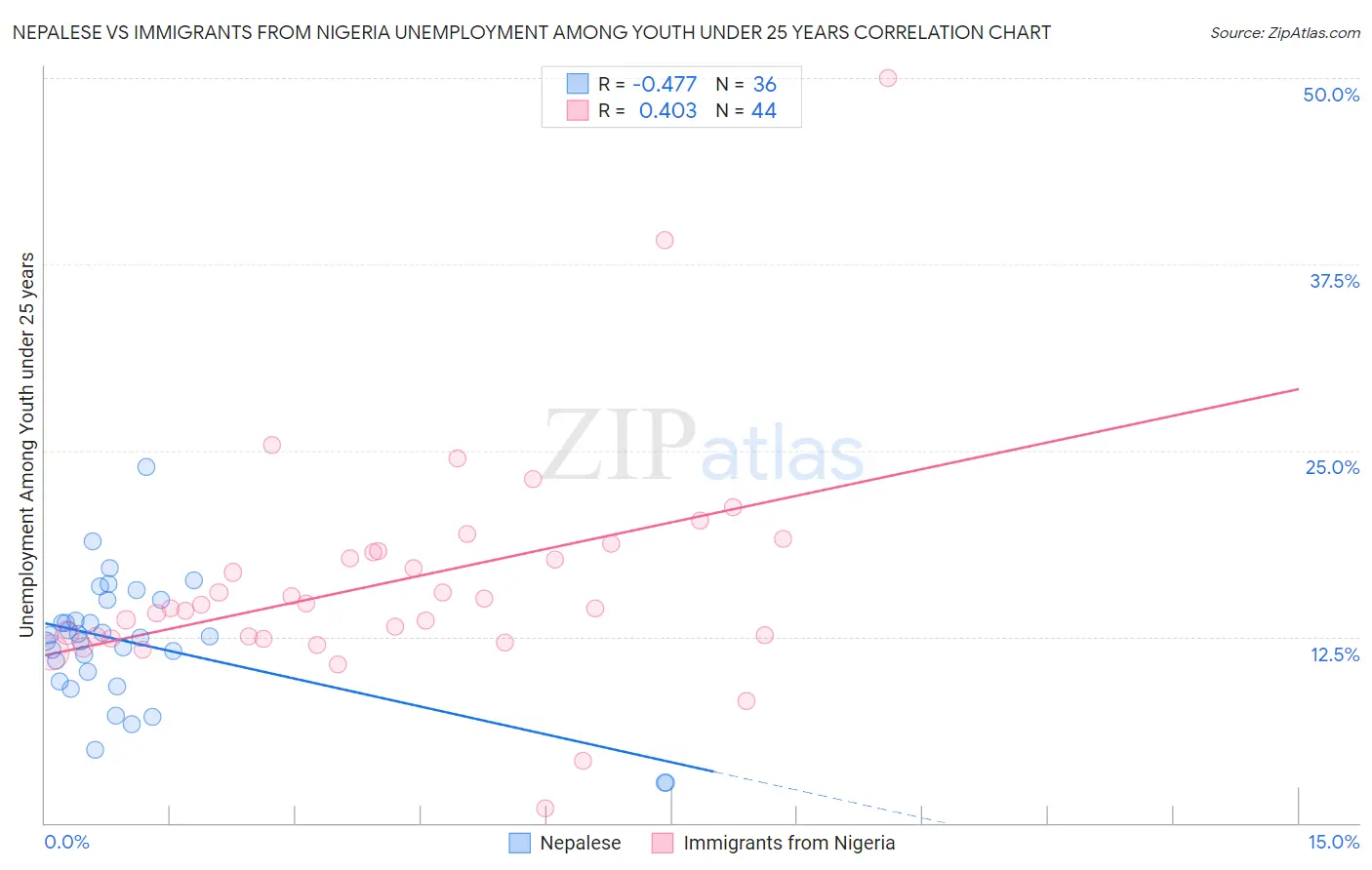Nepalese vs Immigrants from Nigeria Unemployment Among Youth under 25 years