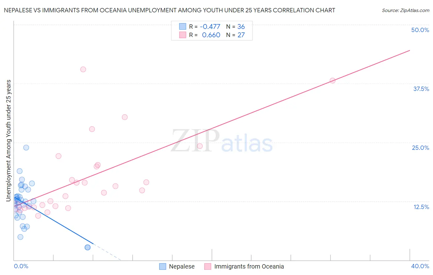 Nepalese vs Immigrants from Oceania Unemployment Among Youth under 25 years