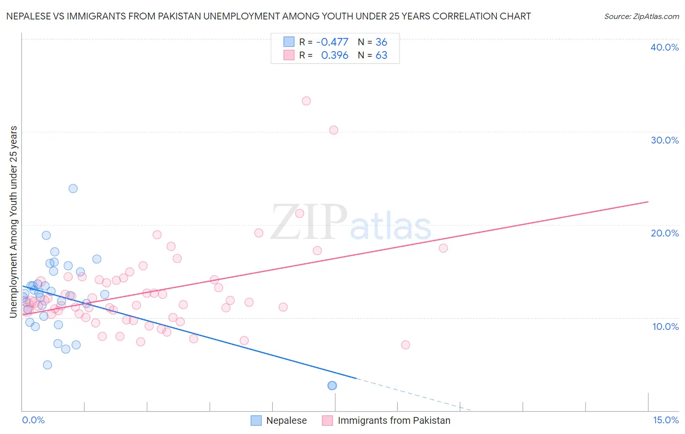 Nepalese vs Immigrants from Pakistan Unemployment Among Youth under 25 years