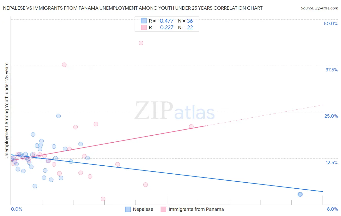 Nepalese vs Immigrants from Panama Unemployment Among Youth under 25 years