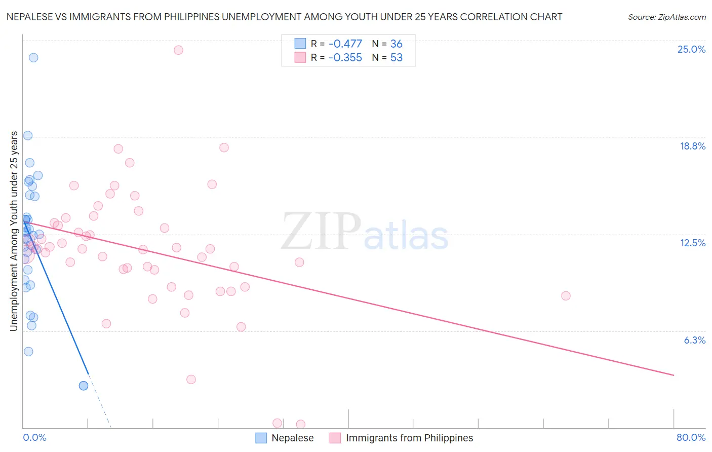 Nepalese vs Immigrants from Philippines Unemployment Among Youth under 25 years