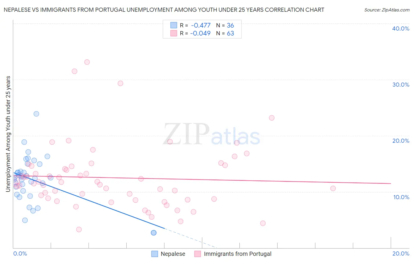 Nepalese vs Immigrants from Portugal Unemployment Among Youth under 25 years