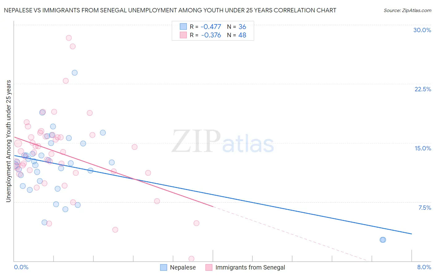 Nepalese vs Immigrants from Senegal Unemployment Among Youth under 25 years