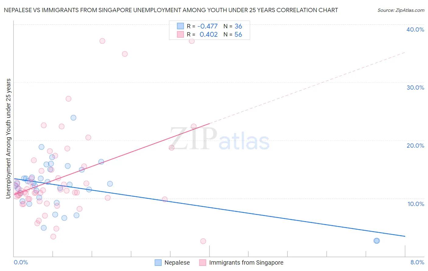Nepalese vs Immigrants from Singapore Unemployment Among Youth under 25 years