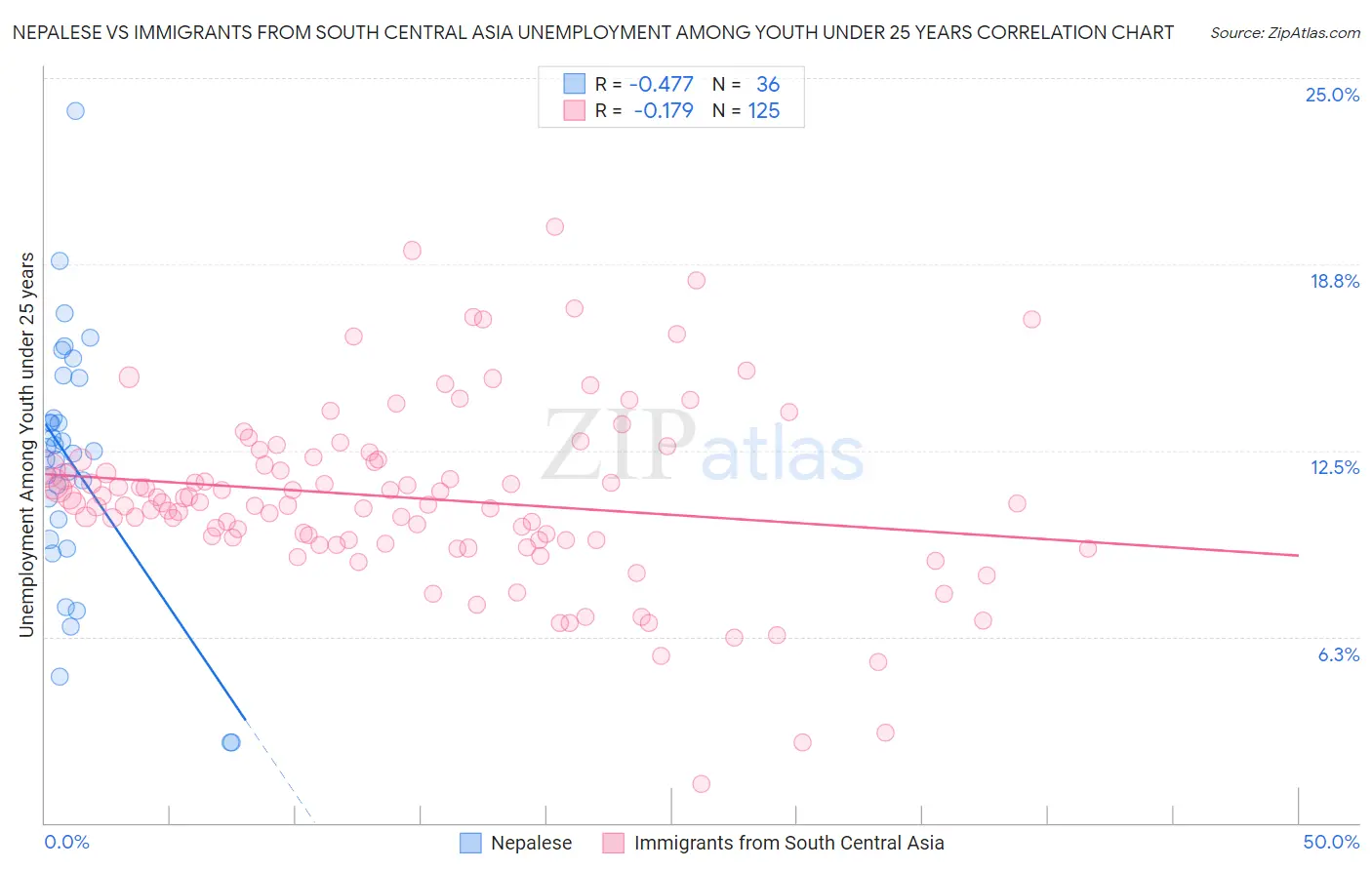 Nepalese vs Immigrants from South Central Asia Unemployment Among Youth under 25 years