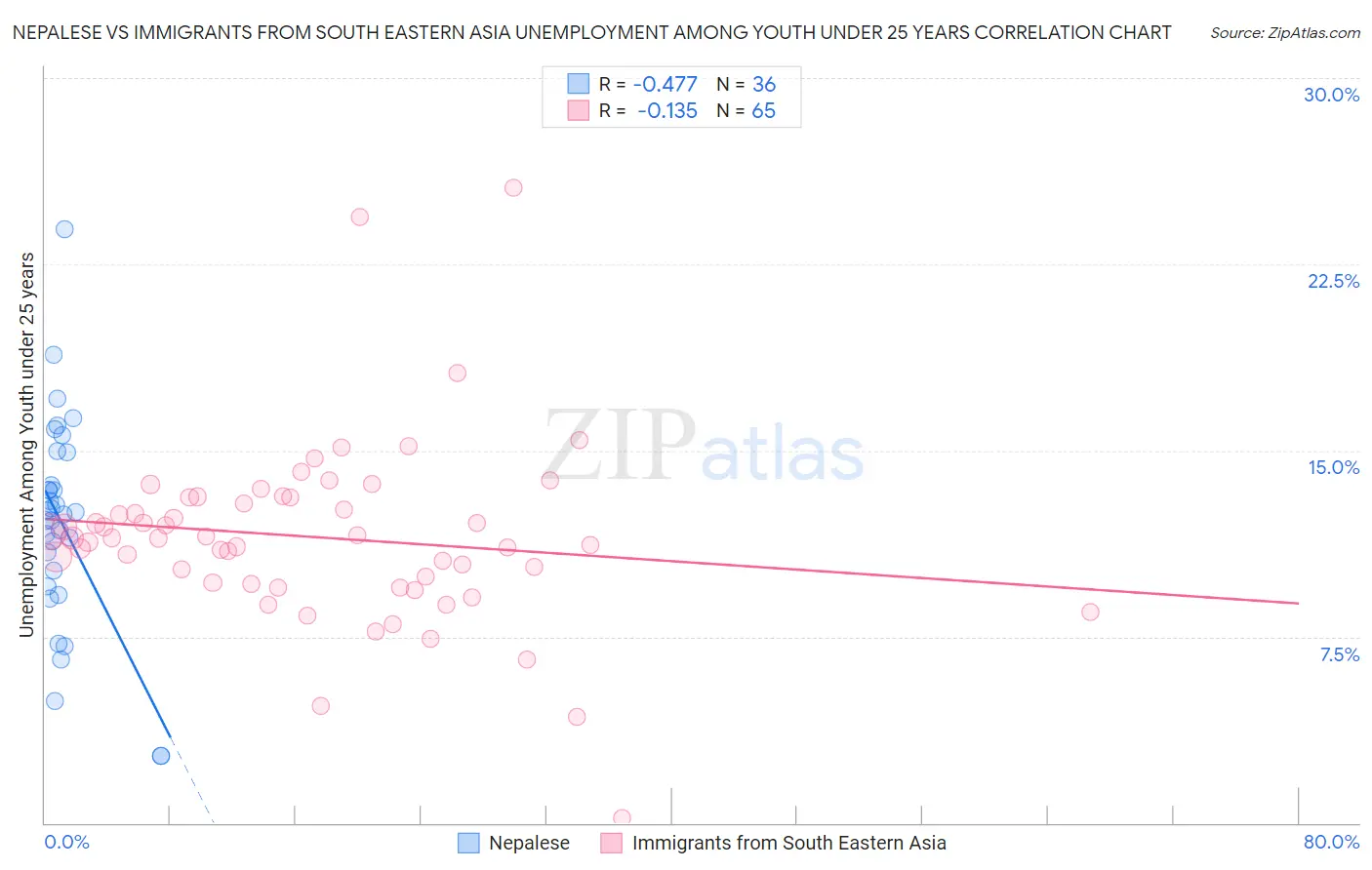 Nepalese vs Immigrants from South Eastern Asia Unemployment Among Youth under 25 years