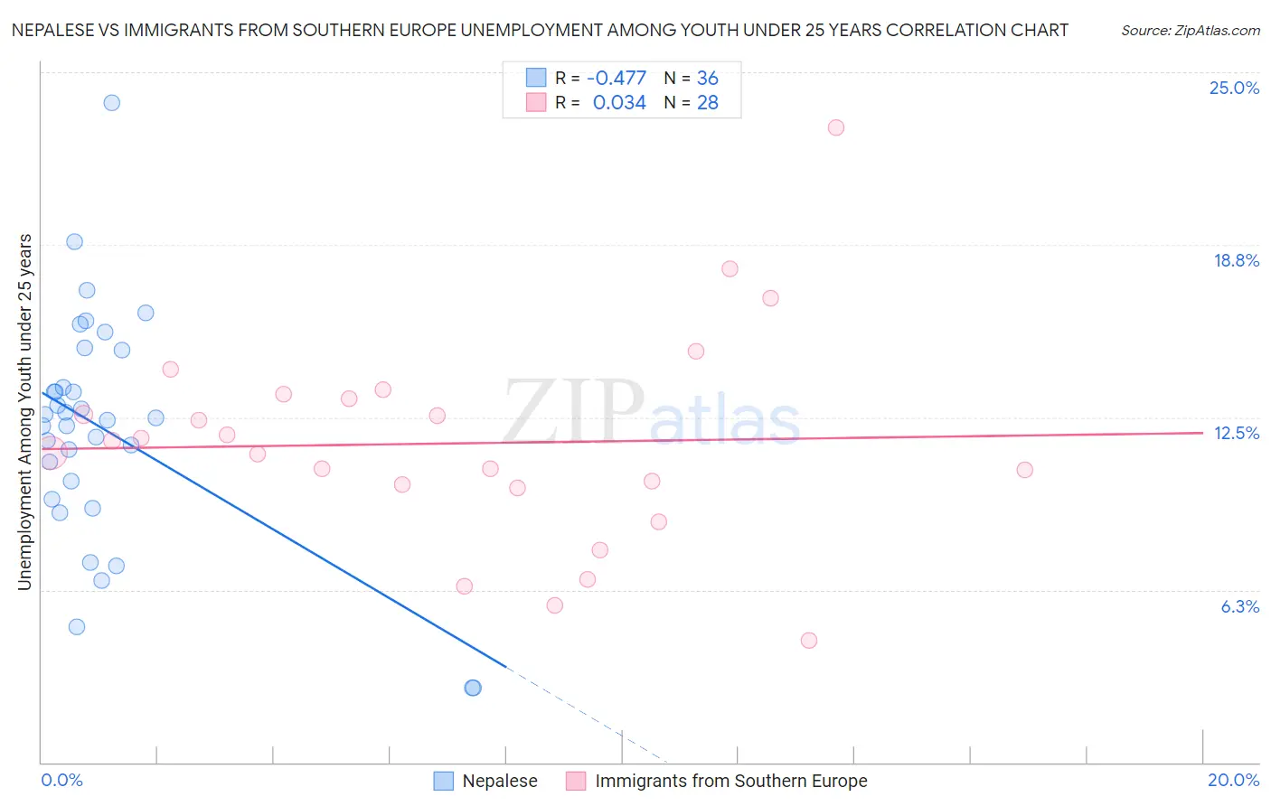 Nepalese vs Immigrants from Southern Europe Unemployment Among Youth under 25 years