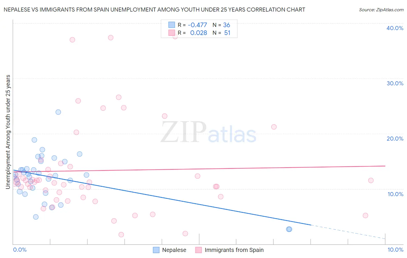Nepalese vs Immigrants from Spain Unemployment Among Youth under 25 years