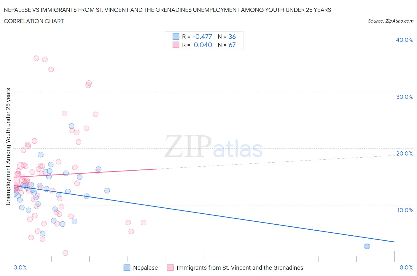 Nepalese vs Immigrants from St. Vincent and the Grenadines Unemployment Among Youth under 25 years