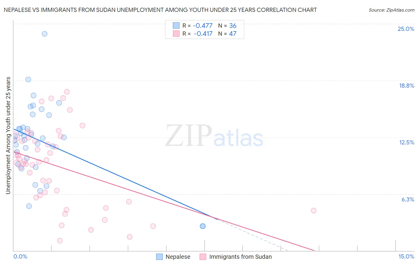 Nepalese vs Immigrants from Sudan Unemployment Among Youth under 25 years