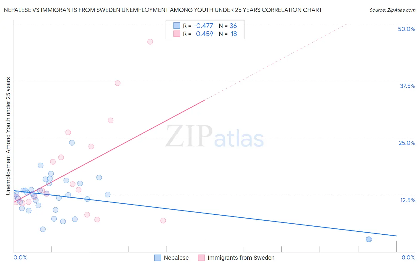 Nepalese vs Immigrants from Sweden Unemployment Among Youth under 25 years