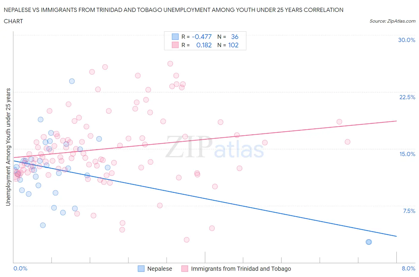 Nepalese vs Immigrants from Trinidad and Tobago Unemployment Among Youth under 25 years