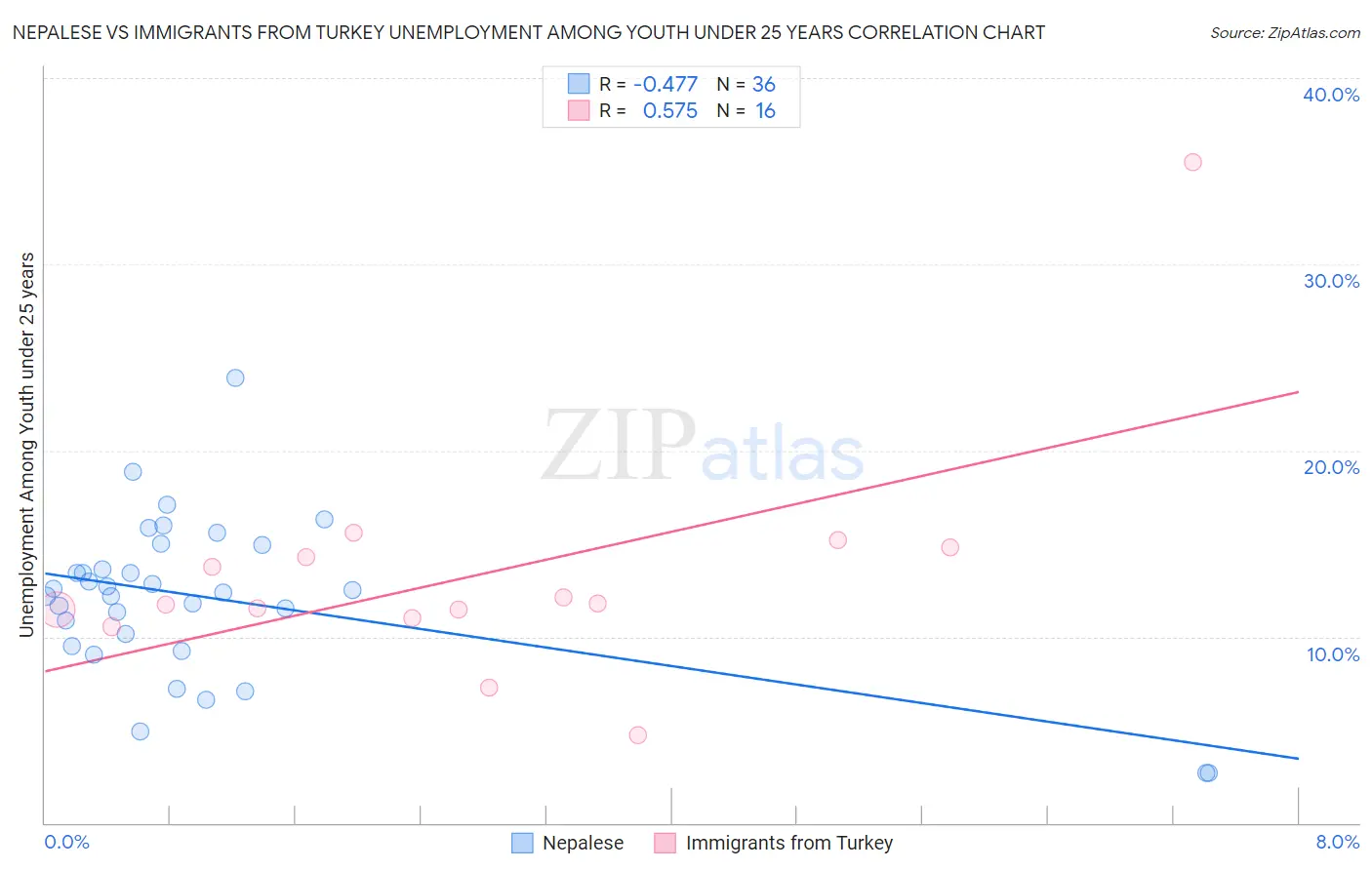 Nepalese vs Immigrants from Turkey Unemployment Among Youth under 25 years