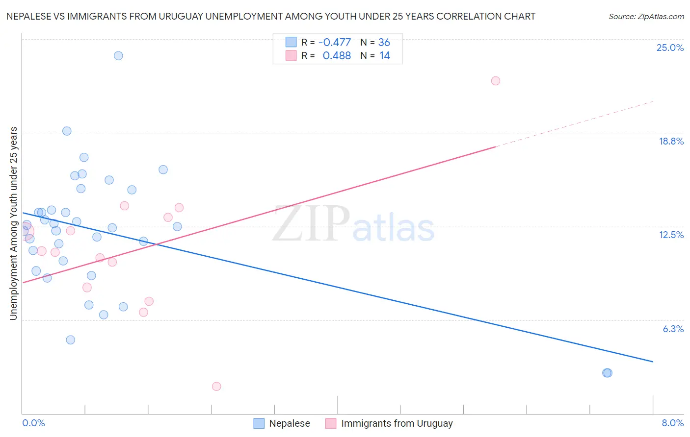 Nepalese vs Immigrants from Uruguay Unemployment Among Youth under 25 years