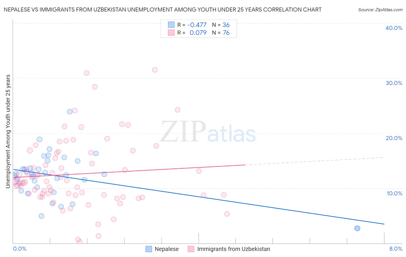 Nepalese vs Immigrants from Uzbekistan Unemployment Among Youth under 25 years