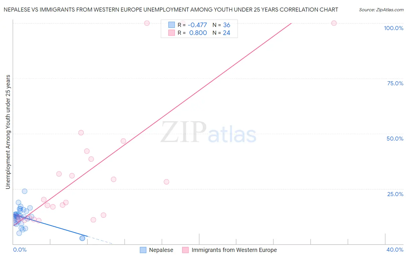 Nepalese vs Immigrants from Western Europe Unemployment Among Youth under 25 years