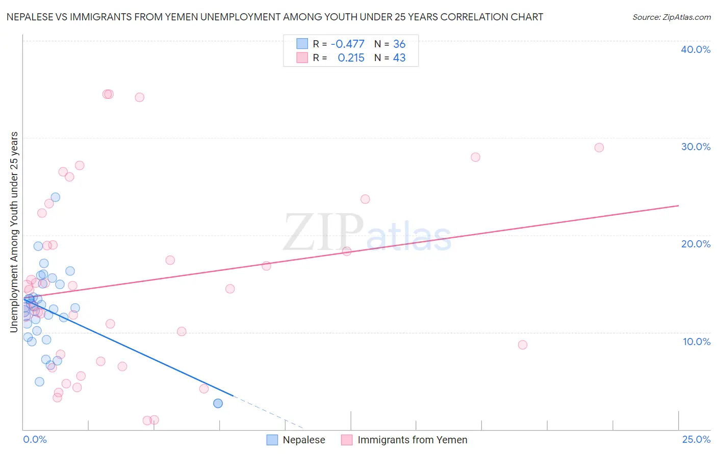 Nepalese vs Immigrants from Yemen Unemployment Among Youth under 25 years