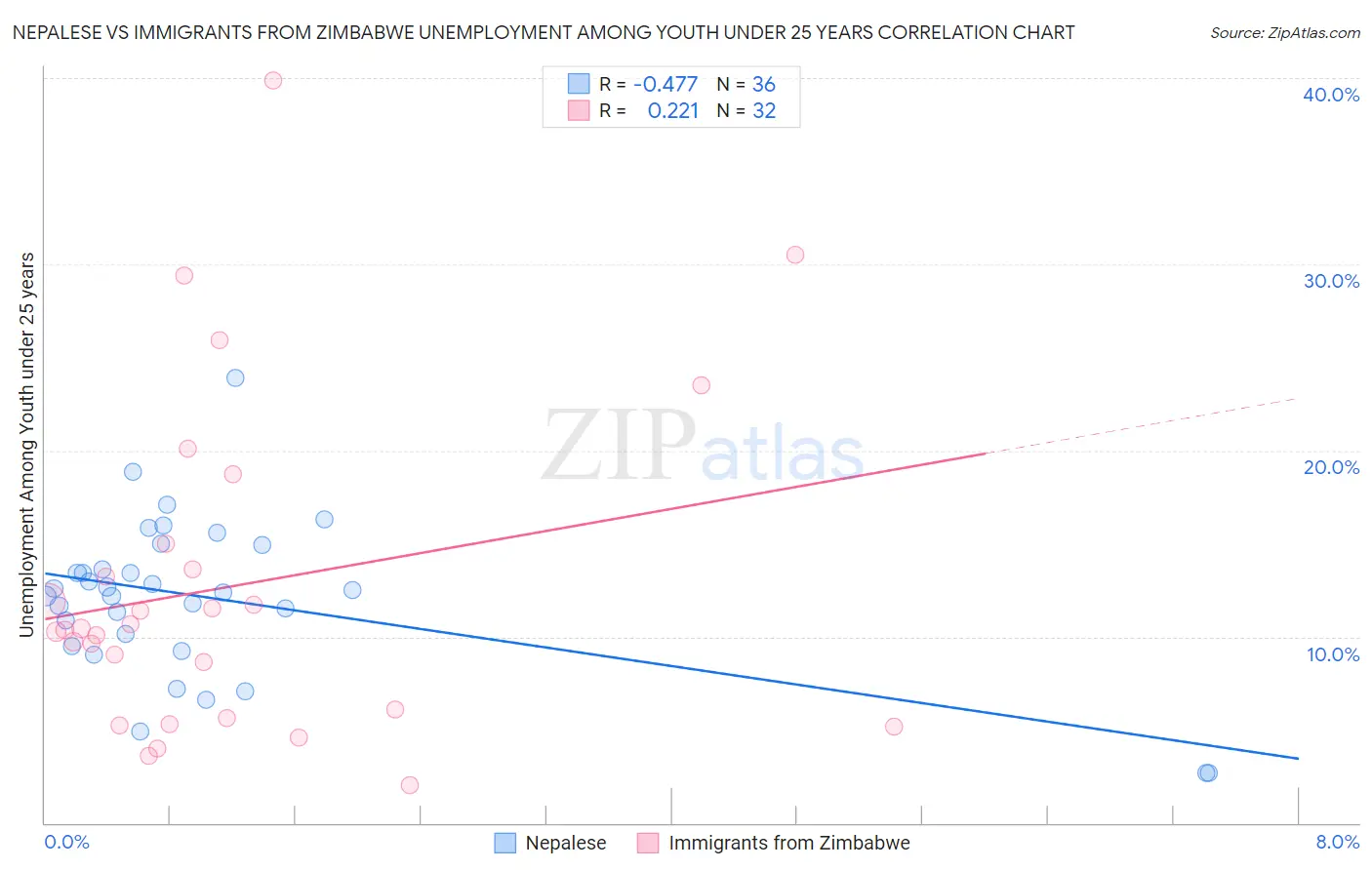 Nepalese vs Immigrants from Zimbabwe Unemployment Among Youth under 25 years