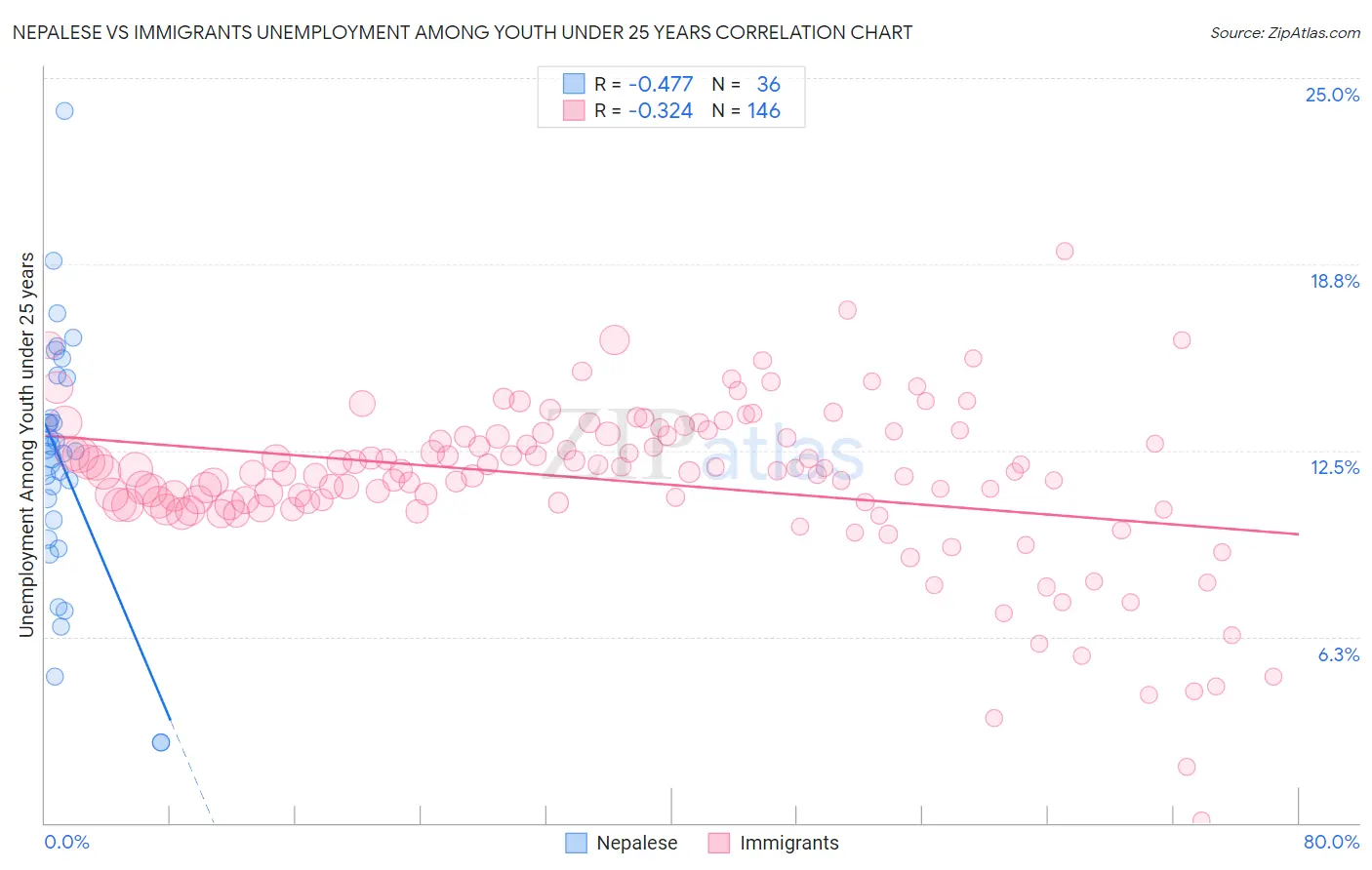 Nepalese vs Immigrants Unemployment Among Youth under 25 years