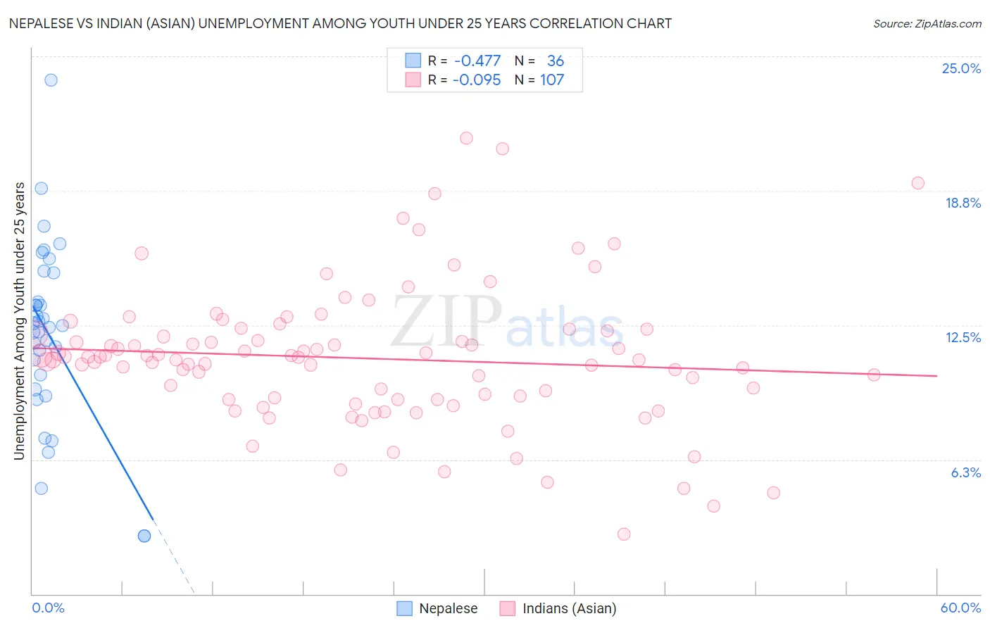 Nepalese vs Indian (Asian) Unemployment Among Youth under 25 years