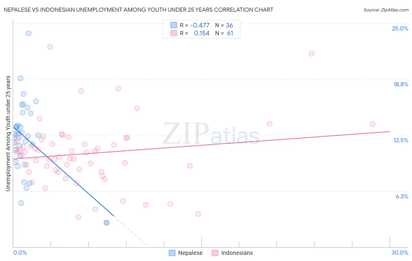 Nepalese vs Indonesian Unemployment Among Youth under 25 years