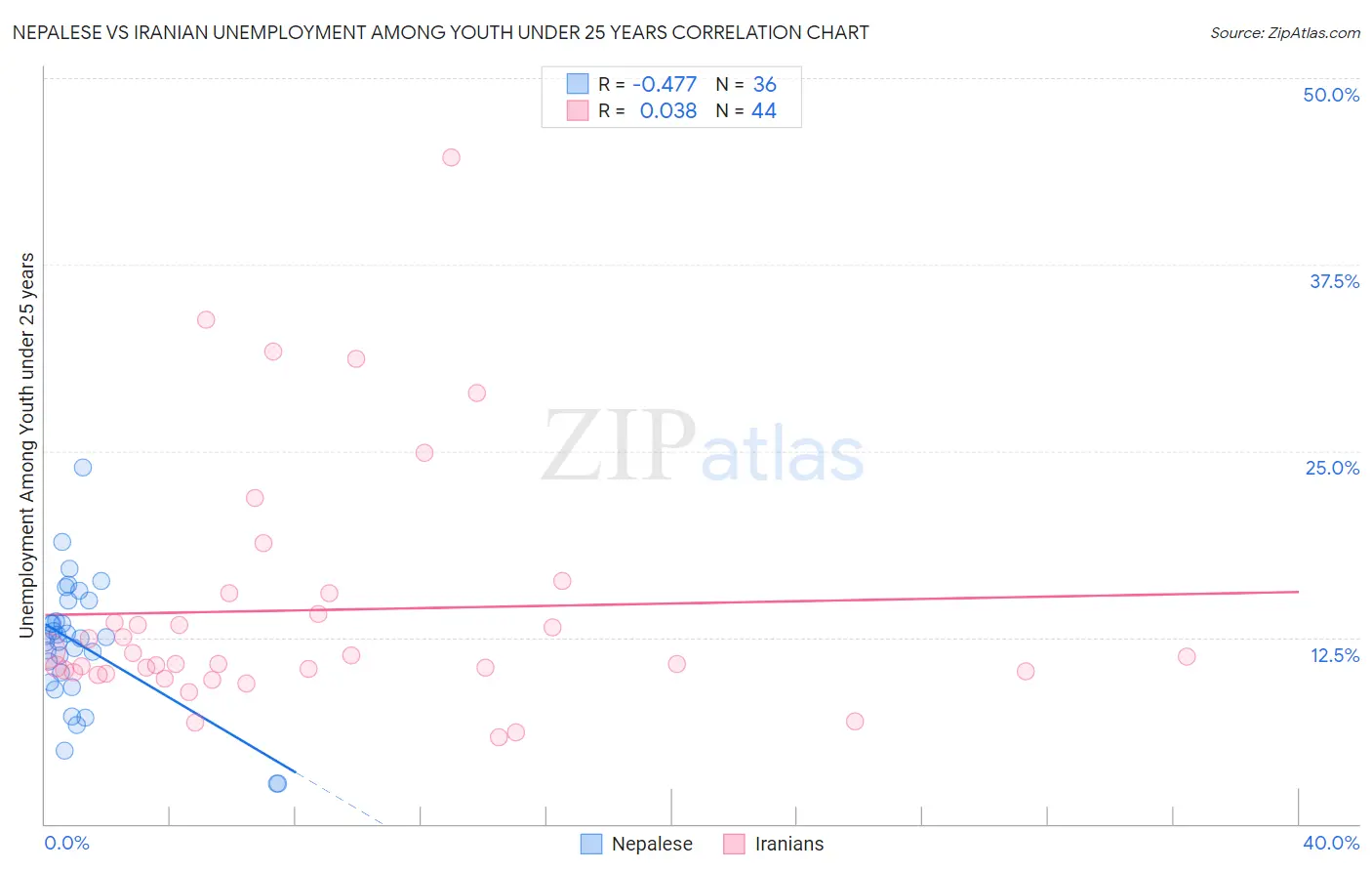 Nepalese vs Iranian Unemployment Among Youth under 25 years