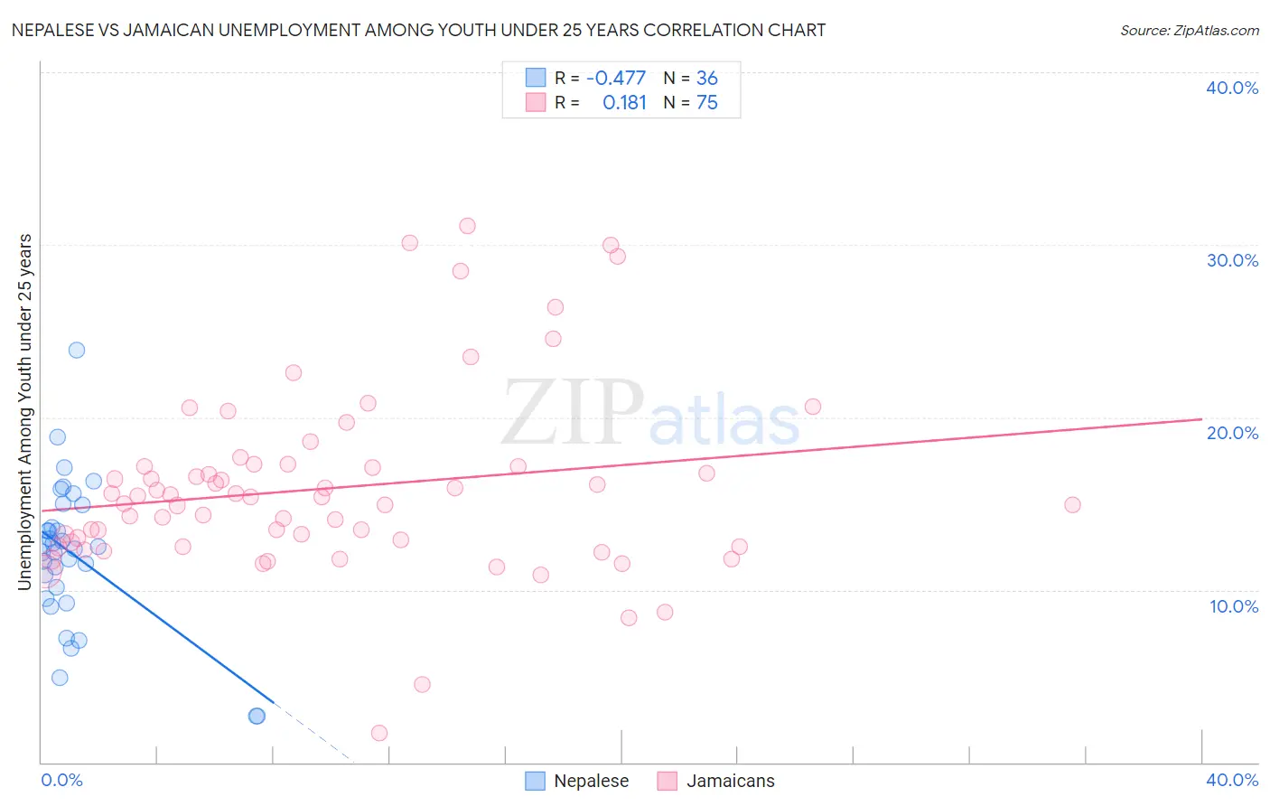 Nepalese vs Jamaican Unemployment Among Youth under 25 years