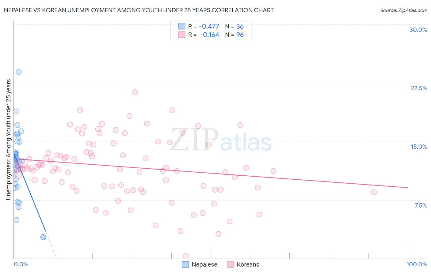 Nepalese vs Korean Unemployment Among Youth under 25 years