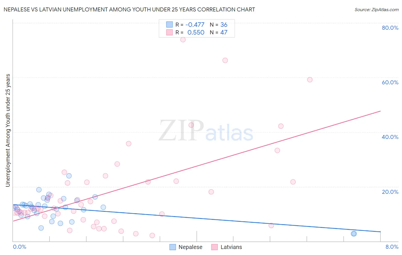 Nepalese vs Latvian Unemployment Among Youth under 25 years
